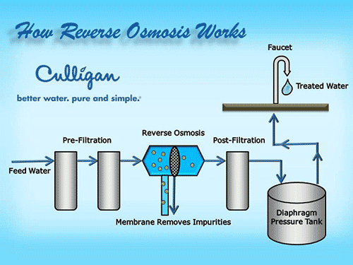 How Culligan Water Softeners Work