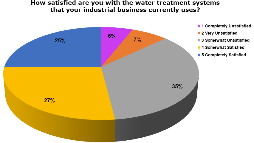 Pie Chart of Industrial Water Treatment Systems