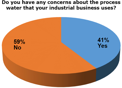 Pie Chart of Industrial Process Water Concerns