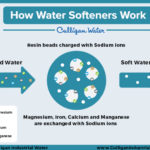 Water Treatment Definitions: How Water Softeners Work