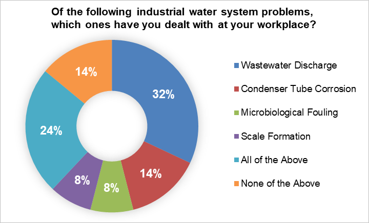 workplace water problems